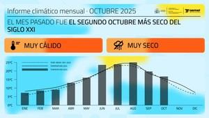 Octubre 2025, el segundo más seco del siglo XXI en España
