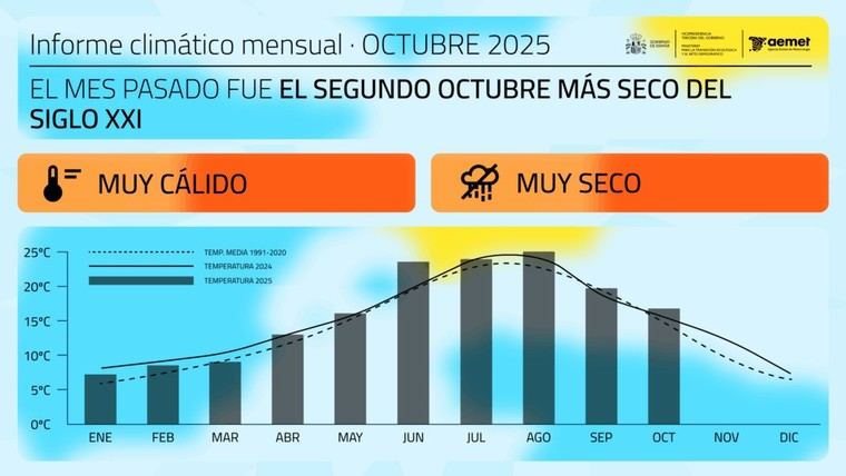 Octubre 2025, el segundo más seco del siglo XXI en España